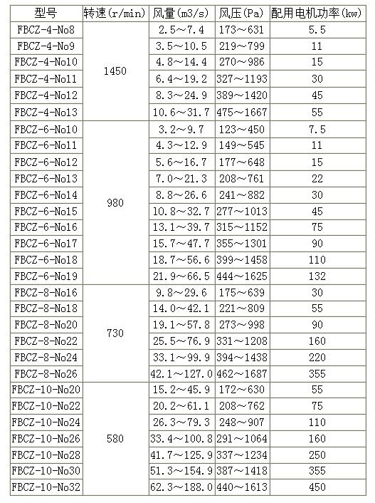 FBCZ系列(原BK54系列)煤礦用防爆抽出式軸流通風機技術性能參數(shù)表